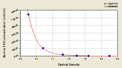 Typical Testing Data/Standard Curve (for reference only)