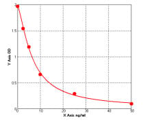 Typical Testing Data/Standard Curve (for reference only)