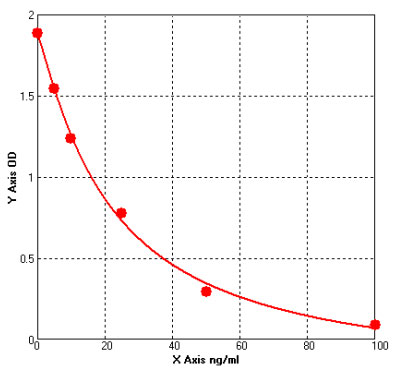 Monkey CEACAM1 ELISA Kit – Cat# MBS7222641