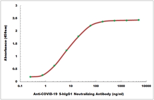 Human Anti-COVID-19 Monoclonal Antibody, Testing Data – Cat# MBS8605716