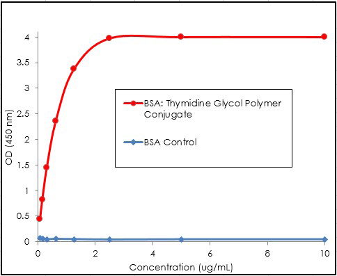 Rabbit Anti-Thymidine Glycol Monoclonal Antibody, ELISA (EIA) – Cat# MBS8005909