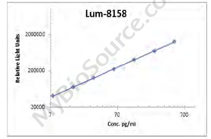 Human RETN CLIA Kit – Cat# MBS9510813