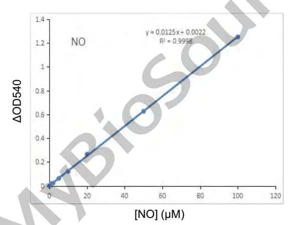 NO Assay Kit – Cat# MBS9718972