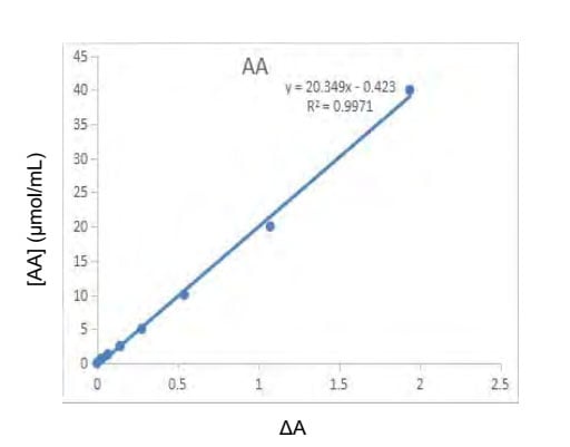 AA Assay Kit – Cat# MBS9719217