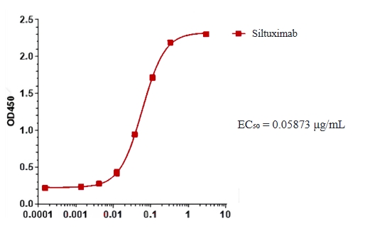 Siltuximab