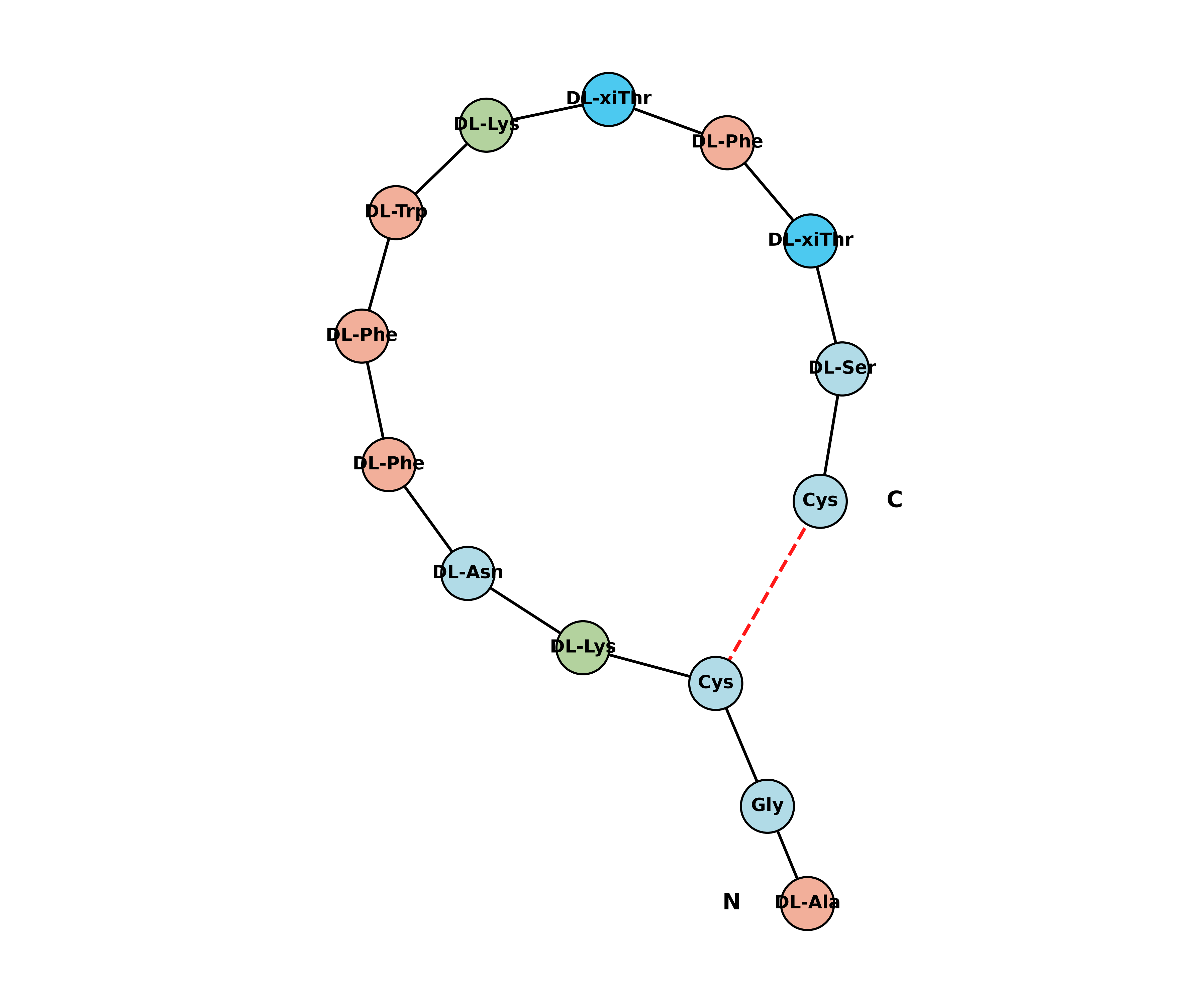 Somatostatin