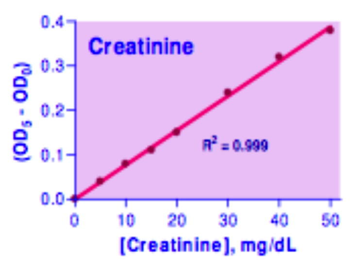 C79114896T Creatinine Assay Kit, BioAssay™ Clinisciences