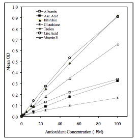 Antioxidant Quantification, Aqueous Kit, Total, BioAssay™