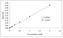 Antioxidant Quantification, Aqueous Kit, Total, BioAssay™