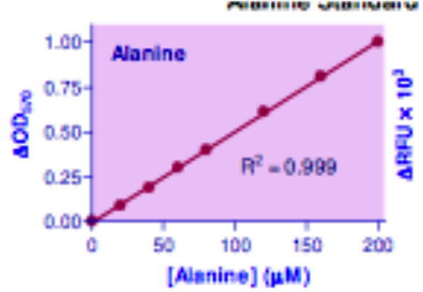 L-Alanine Assay Kit, BioAssay&trade;