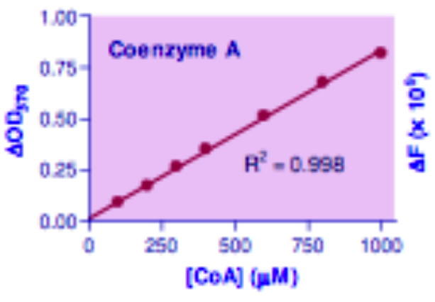Coenzyme A