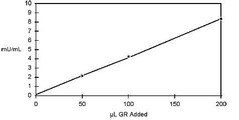Glutathione Reductase, Colorimetric Kit, BioAssay&trade;