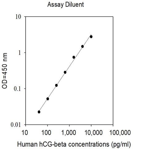 This protein is used as the standard in the ELISA kit (catalog number: ELH-HCGB).