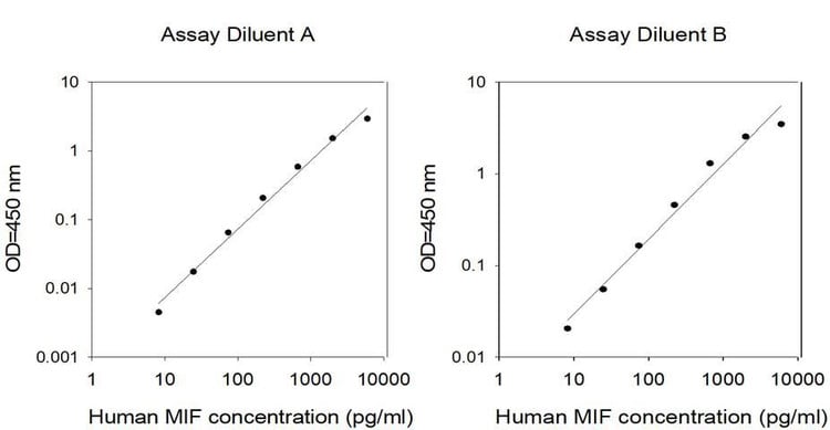 This protein is used as the standard in the ELISA kit (catalog number: ELH-MIF). Different diluents for different sample types.
