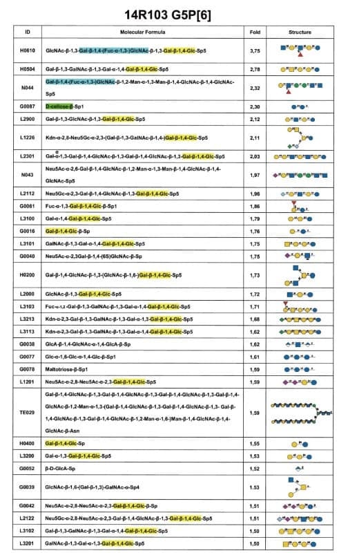 It was used to profile glycan-binding specificity of the porcine rotavirus VP8 protein, identifying preferential recognition of β-lactose–containing glycans associated with viral attachment. Figure adapted from Zhang et al., Journal of Virology, 2019.