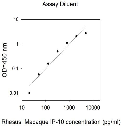 Rhesus Macaque IP-10 ELISA Kit