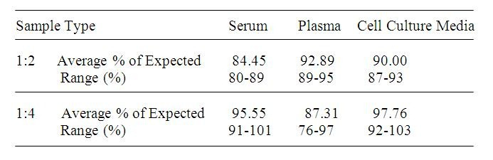 Rhesus Macaque IP-10 ELISA Kit