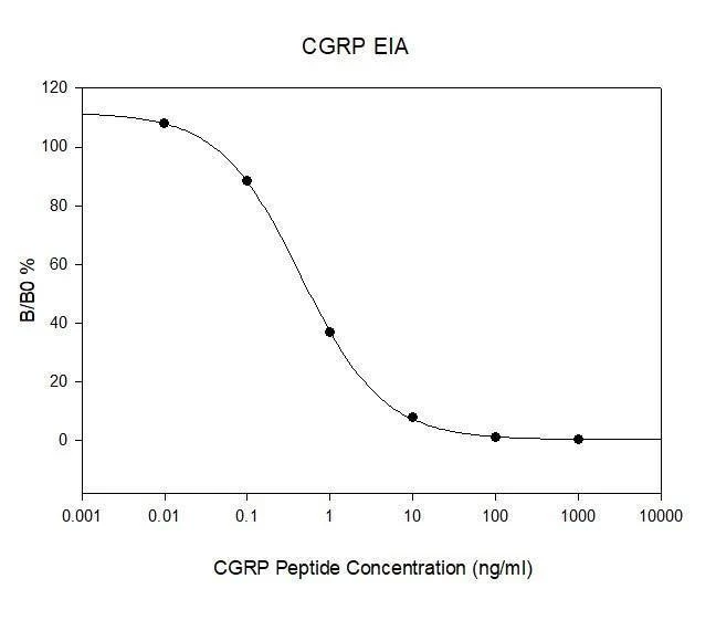 CGRP-I ELISA Kit