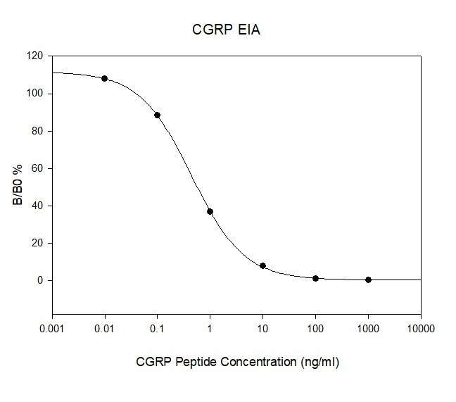 CGRP-I ELISA Kit