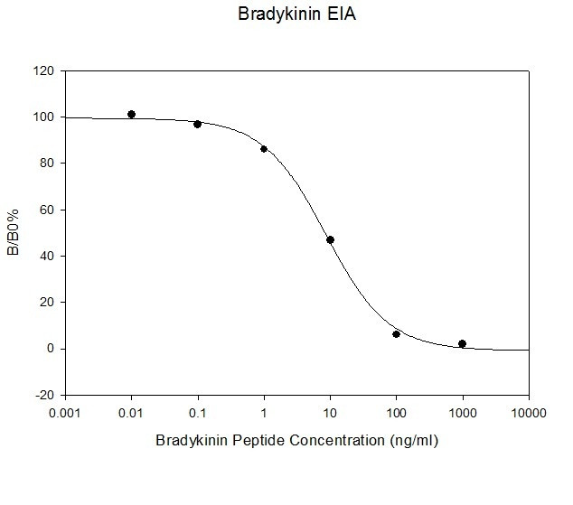 Bradykinin ELISA Kit