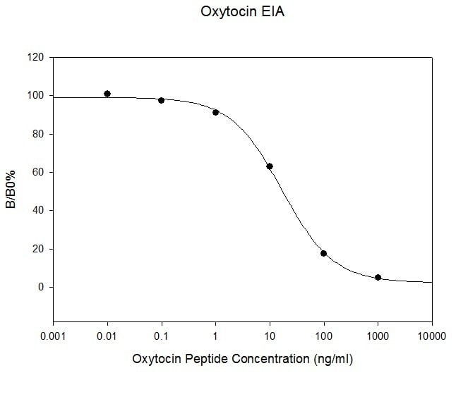 Oxytocin ELISA Kit