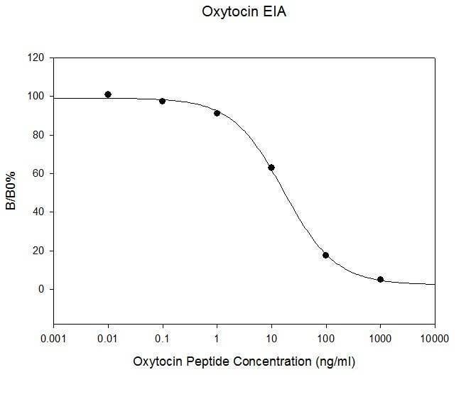 Oxytocin ELISA Kit