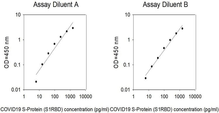 This protein is used as the standard in the ELISA kit (catalog number: ELV-COVID19S1). Different diluents for different sample types.