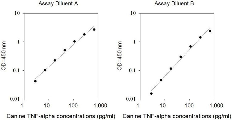 Canine TNF-alpha ELISA Kit