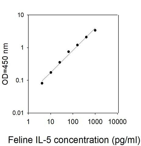 Feline IL-5 ELISA Kit