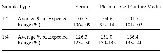 Feline IL-5 ELISA Kit