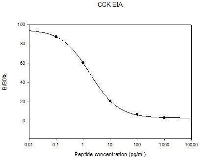 CCK ELISA Kit