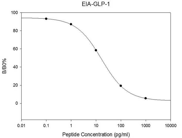 GLP-1 ELISA Kit