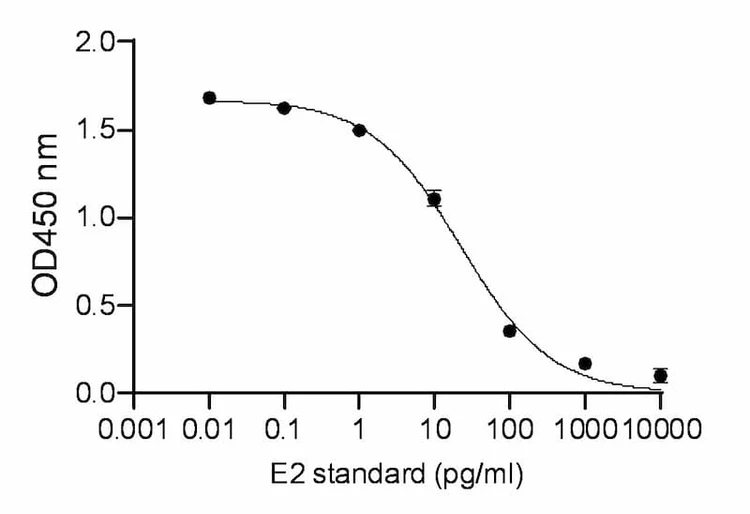Estradiol ELISA Kit
