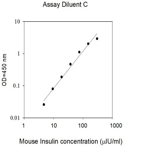 Mouse Insulin ELISA Kit Standard Curve