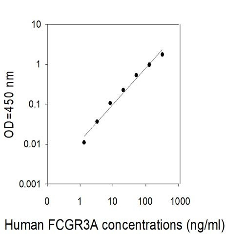 Human FCGR3A/CD16A ELISA Kit