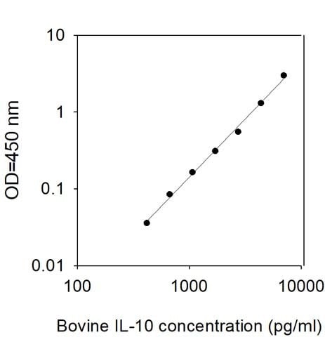 Bovine IL-10 ELISA Kit