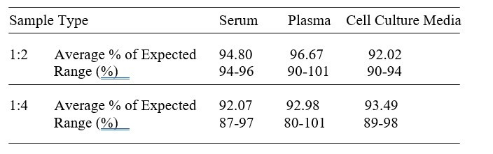 Bovine IL-10 ELISA Kit