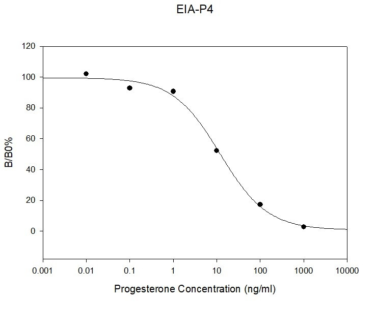 Progesterone ELISA Kit