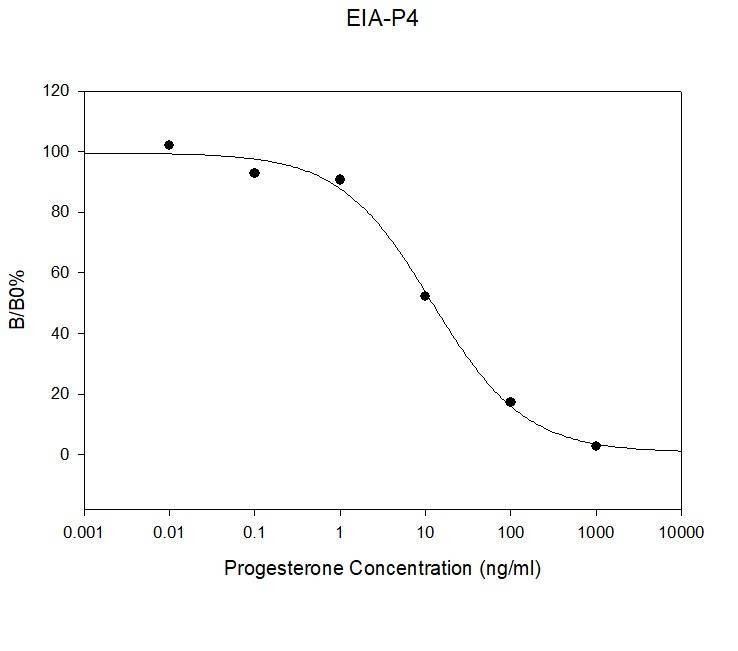 Progesterone ELISA Kit