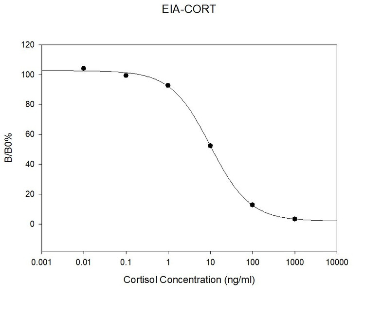 Cortisol ELISA Kit