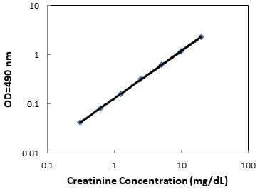 Creatinine Assay for Urine