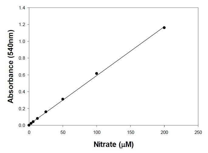 Nitric Oxide (Nitrate/Nitrite) Assay Kit