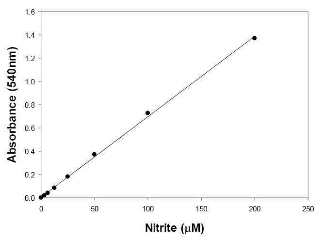 Nitric Oxide (Nitrate/Nitrite) Assay Kit