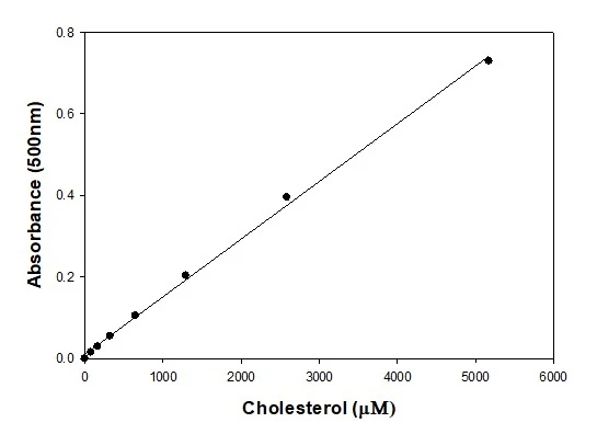 Total Cholesterol Assay Kit (Colorimetric)