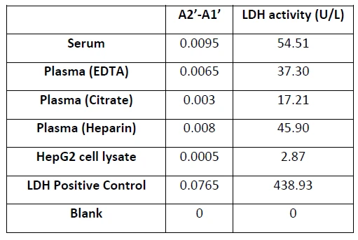 Lactate Dehydrogenase Activity Assay Kit (Colorimetric)