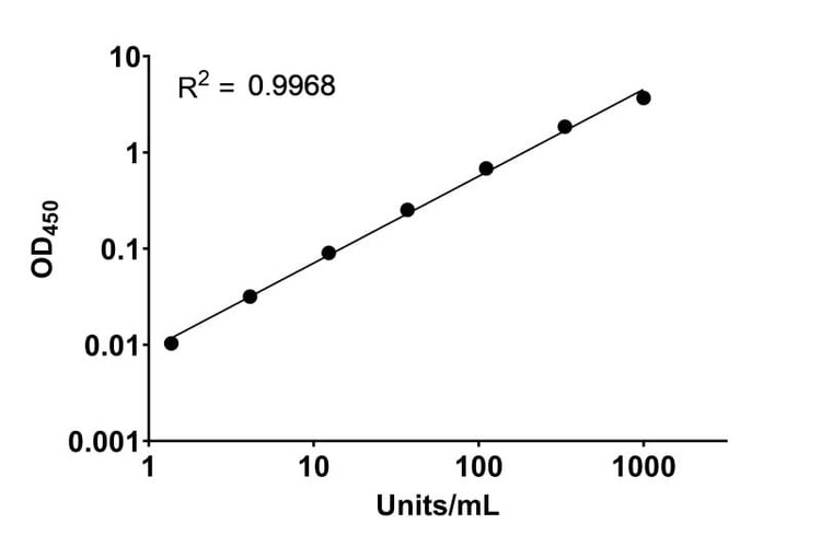 Monkeypox Virus E8L Protein Human IgG ELISA Kit
