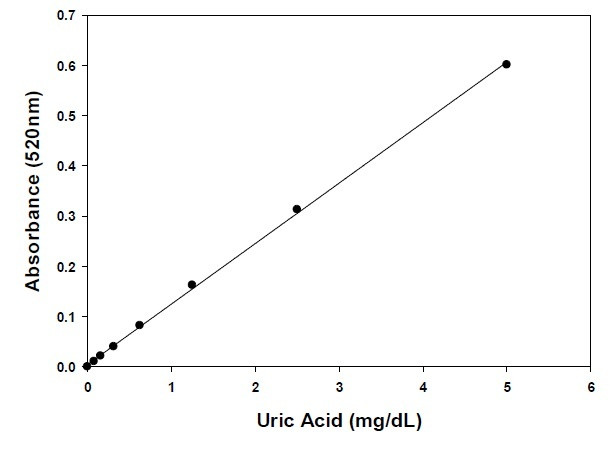 Uric Acid Assay Kit (Colorimetric)