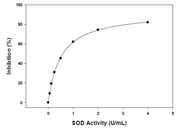 Superoxide Dismutase (SOD) Activity Assay Kit (Colorimetric)