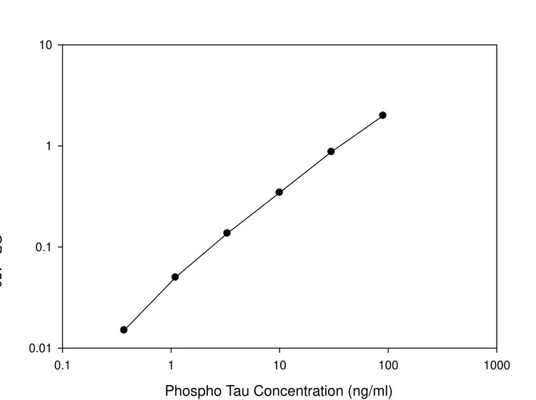 Phospho-TAU (Thr217) Quantitative ELISA Kit
