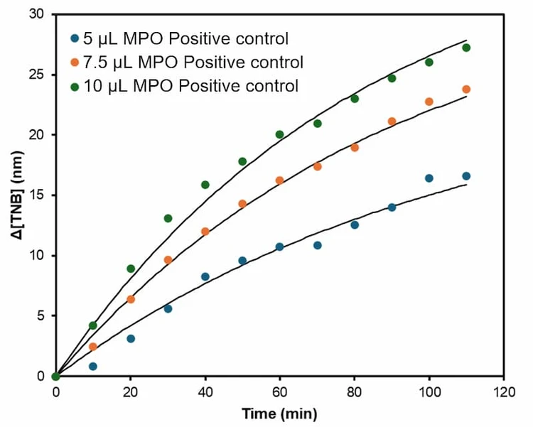 Myeloperoxidase Activity Assay Kit (Colorimetric)